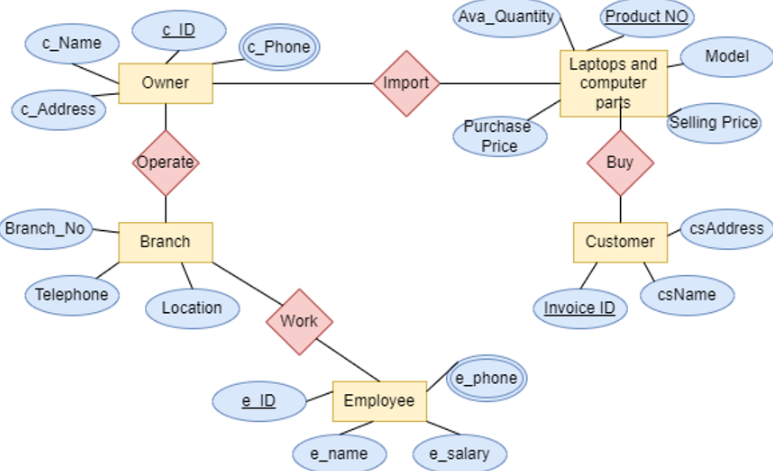 Screenshot of Computer Business Management project