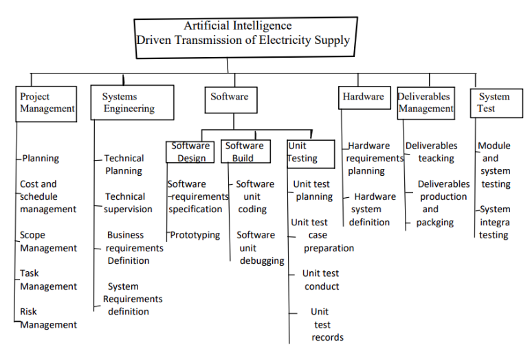 Screenshot of AI-Driven Transformation of Electricity Supply project